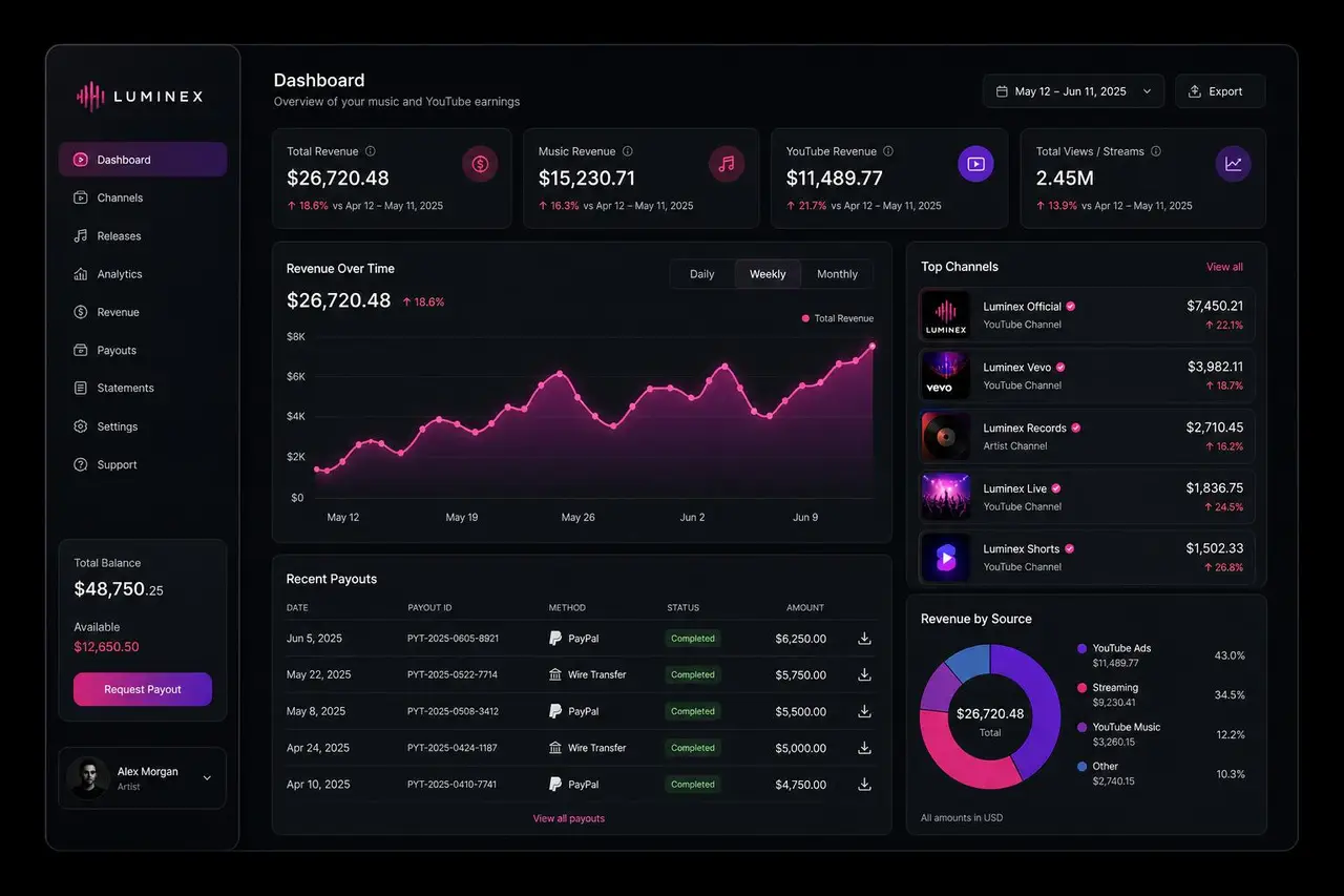 Data that tells you what to post next